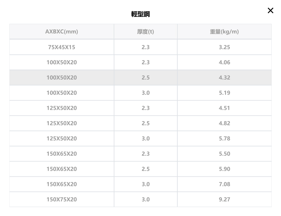 大台南工字鐵規格圖表
